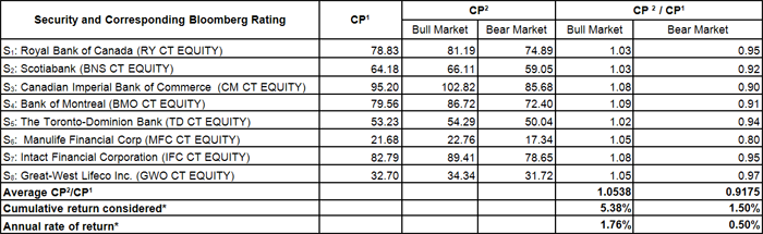 Example of Return Calculation at Maturity (3-year term)