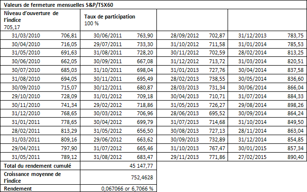 S&P/TSX60 Composition and Weightings chart