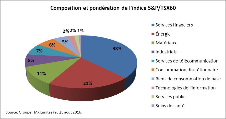 Sector allocations and weightings chart