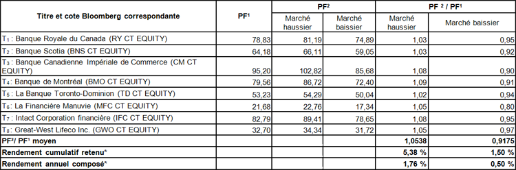 S&P/TSX60 Composition and Weightings chart