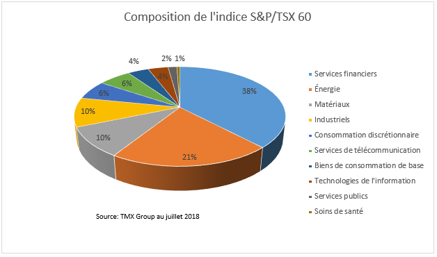 S&P/TSX60 Composition and Weightings chart